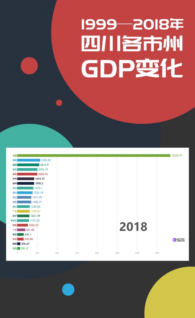 1998-2018四川21市州GDP排名变化